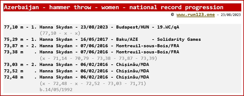 Azerbaijan - hammer throw - men - national record progression - Hanna Skydan