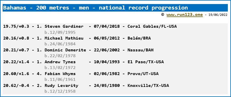 Bahamas - 200 metres - men - national record progression