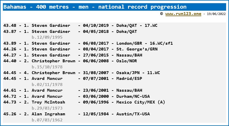 Bahamas - 400 metres - men - national record progression