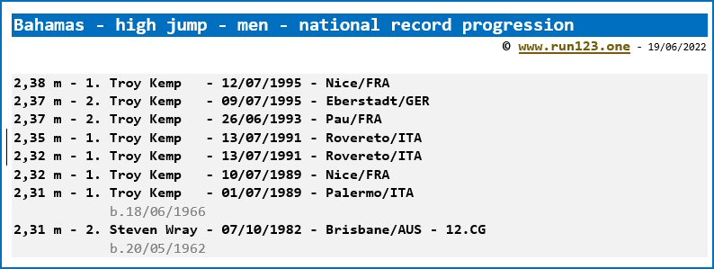 Bahamas - high jump - men - national record progression