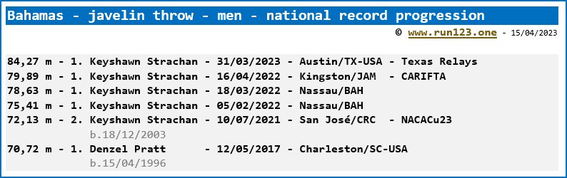 Bahamas - javelin throw - men - national record progression - Keyshawn Strachan