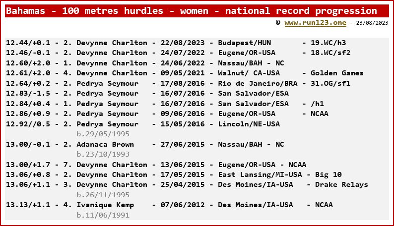 Bahamas - 100 metres hurdles - women - national record progression - Devynne Charlton