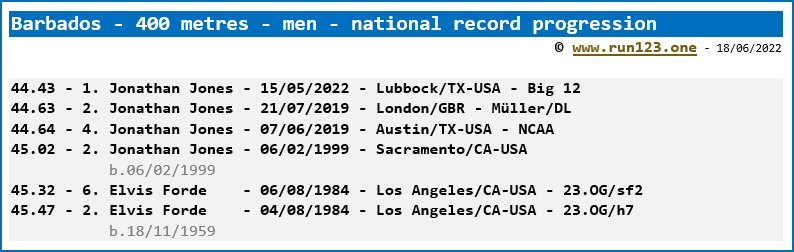 Barbados - 400 metres - men - national record progression