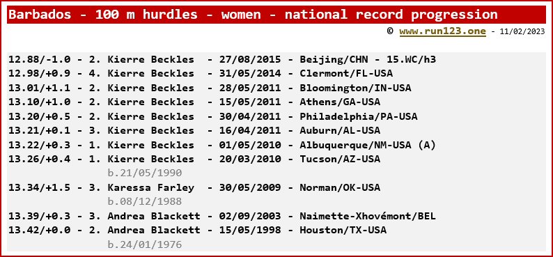 National record progression - 100 metres hurdles - women - Kierre Beckles