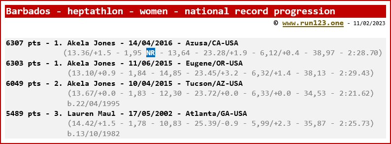 National record progression - heptathlon - women - Akela Jones