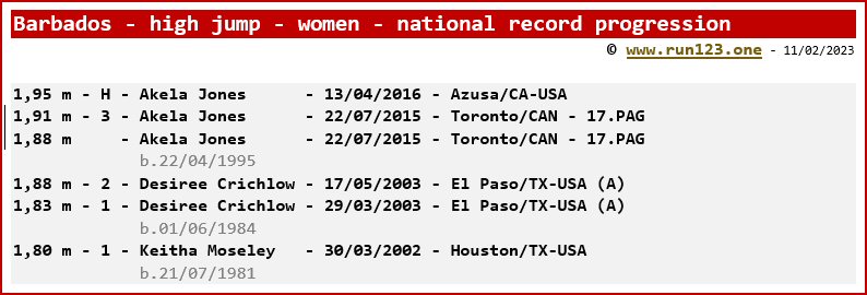 National record progression - high jump - women - Akela Jones