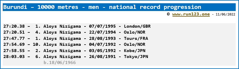 Burundi - 10000 metres - men - national record progression