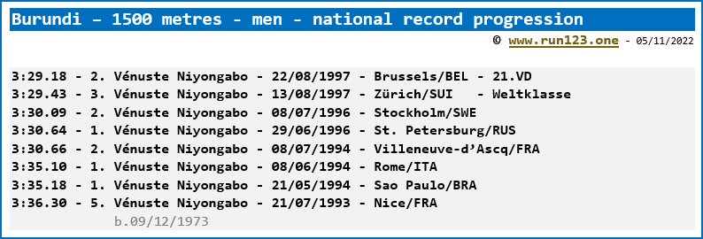 Burundi - 1500 metres - men - national record progression