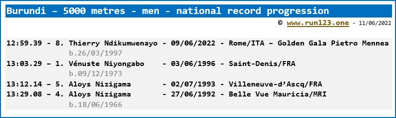 Burundi - 5000 metres - men - national record progression