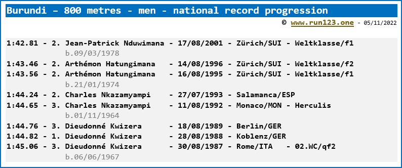 Burundi - 800 metres - men - national record progression