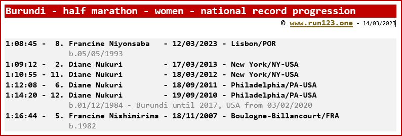 Burundi - half marathon - women - national record progression - Francine Niyonsaba