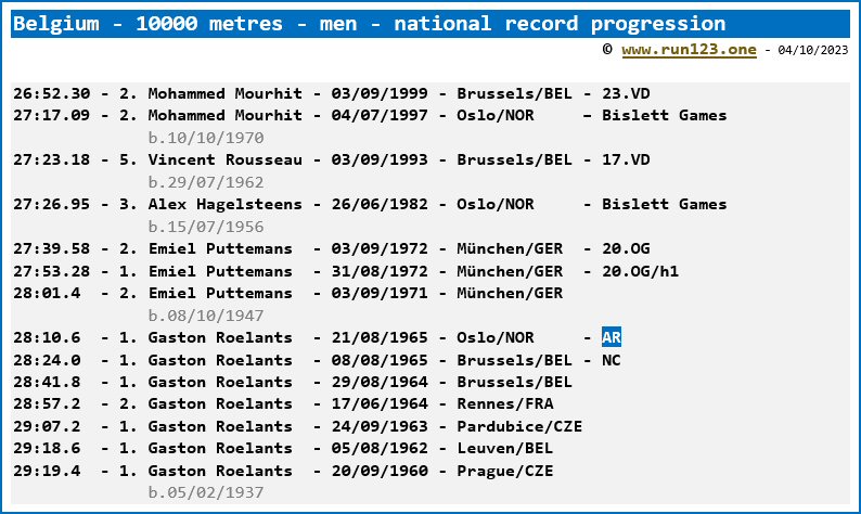 Belgium - 10000 metres - men - national record progression