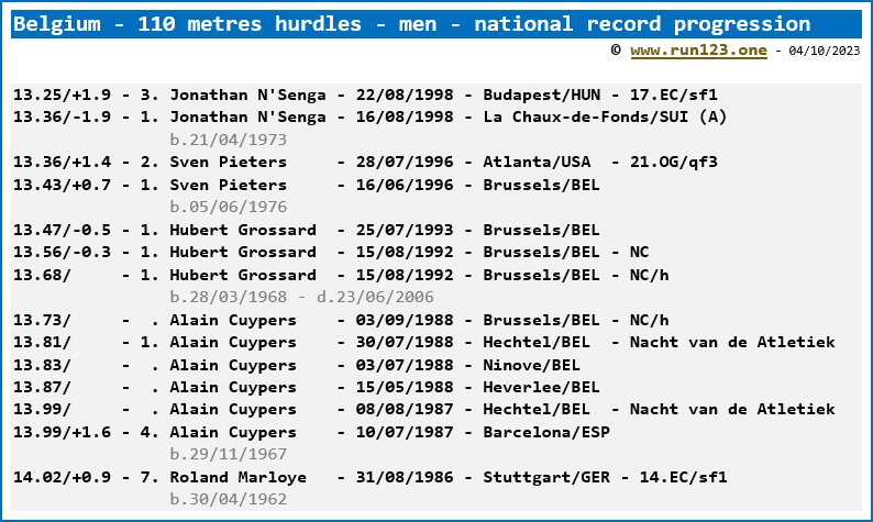 Belgium - 110 metres hurdles - men - national record progression