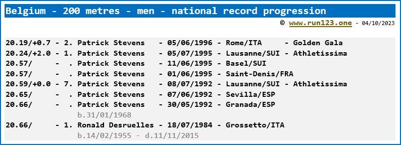 Belgium - 200 metres - men - national record progression