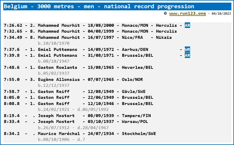 Belgium - 3000 metres - men - national record progression