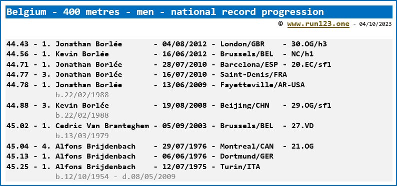 Belgium - 400 metres - men - national record progression