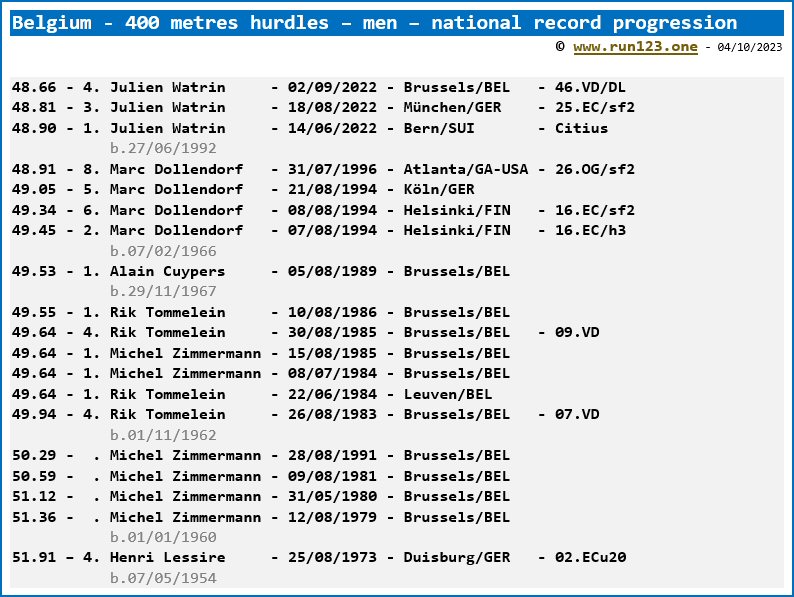 Belgium - 400 metres hurdles - men - national record progression