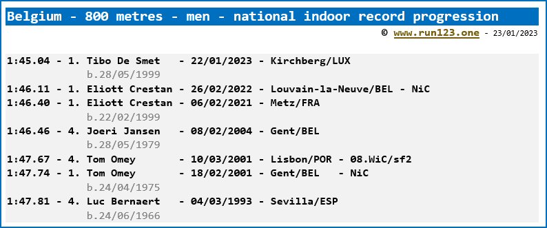 Belgium - 800 metres - men - national indoor record progression - Tibo De Smet