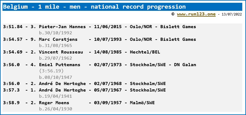 Belgium - mile - men - national record progression
