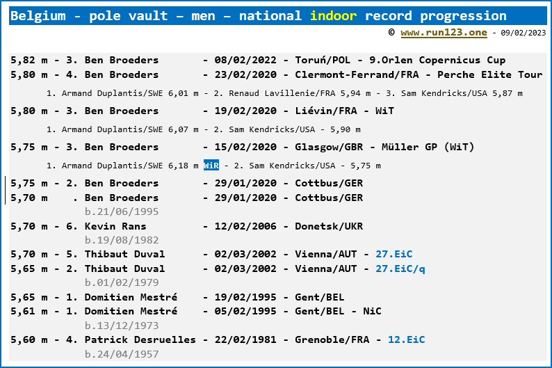 Belgium - pole vault - men - national indoor record progression - Ben Broeders