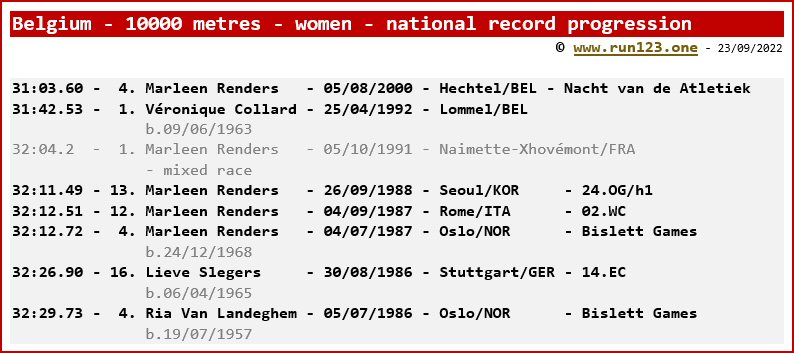 Belgium - 10000 metres - women - national record progression