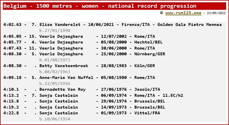 Belgium - 1500 metres - women - national record progression