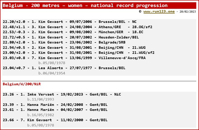 Belgium - 200 metres - women - national record progression - Kim Gevaert / Imke Vervaet