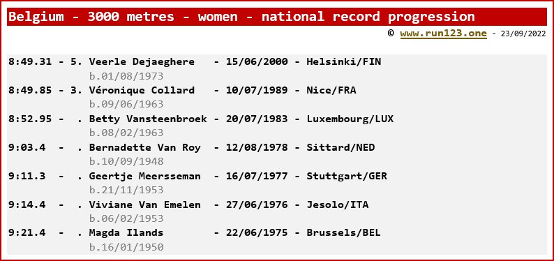 Belgium - 3000 metres - women - national record progression