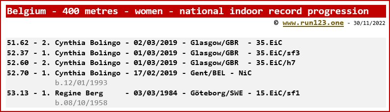 Belgium - 400 metres - women - national indoor record progression