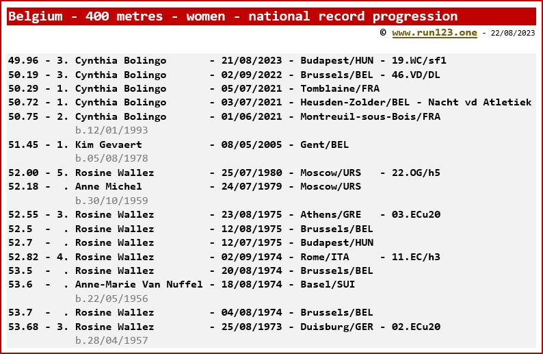 Belgium - 400 metres - women - national record progression - Cynthia Bollingo