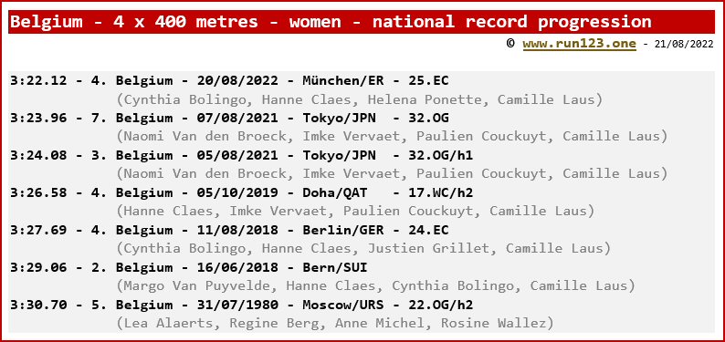 Belgium - 4 x 400 metres - women - national record progression