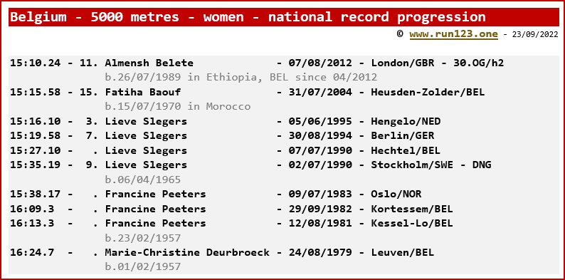 Belgium - 5000 metres - women - national record progression