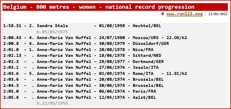 Belgium - 800 metres - women - national record progression