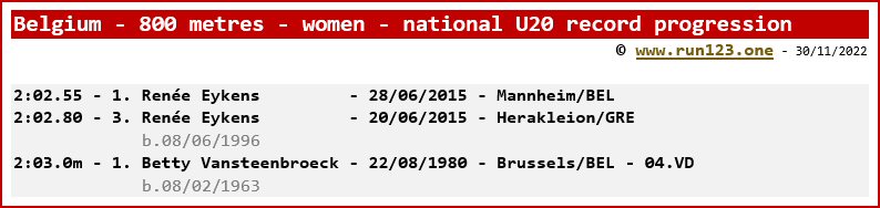 Belgium - 800 metres - women - national U20 record progression