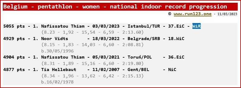 Belgium - pentathlon - women - national indoor record progression - Nafissatou Thiam