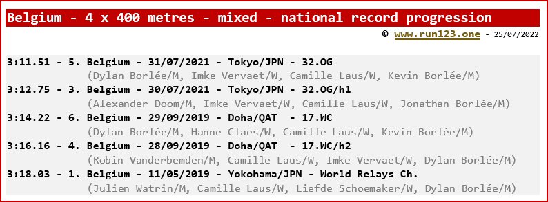 Belgium - 4 x 400 metres - mixed - national record progression