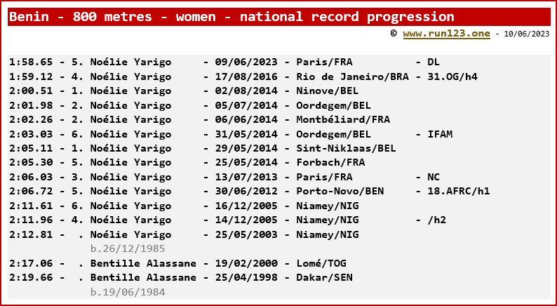 Benin - 800 metres - women - national record progression - Noélie Yarigo