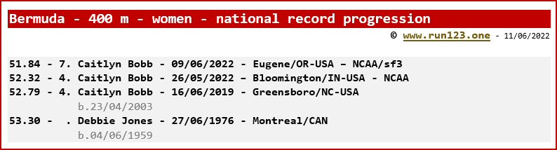 Bermuda - 400 metres - women - national record progression