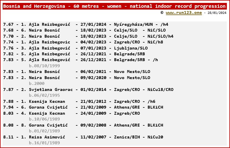 Bosnia and Herzegovina - 60 metres - women - national indoor record progression - Ajla Reizbegovic