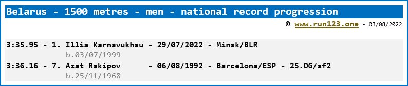 Belarus - 1500 metres - men - national record progression