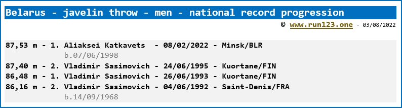 Belarus - javelin throw - men - national record progression