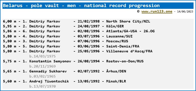 Belarus - pole vault - men - national record progression - Dmitriy Markov