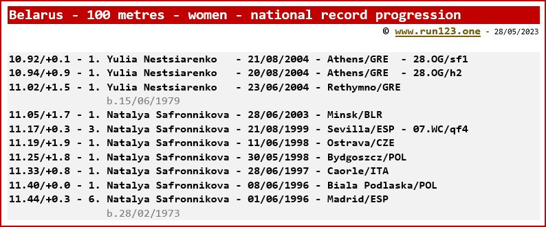 Belarus - 100 metres - women - national record progression - Yulia Nestsiarenko