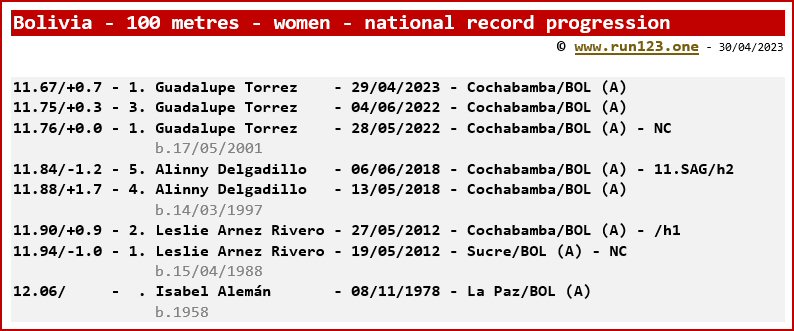 Bolivia - 100 metres - women - national record progression - Guadalupe Torrez