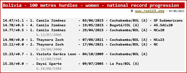 Bolivia - 100 metres hurdles - women - national record progression - Camila Jiménez
