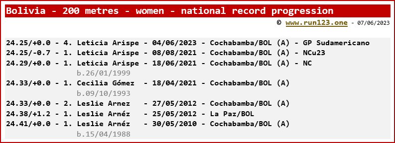Bolivia - 200 metres - women - national record progression - Leticia Arispe