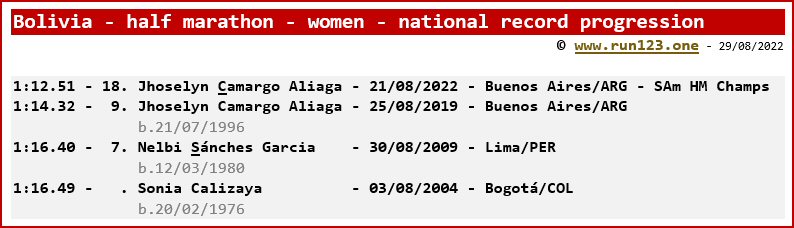 Bolivia - half marathon - women - national record progression - Jhoselyn Camargo Aliaga