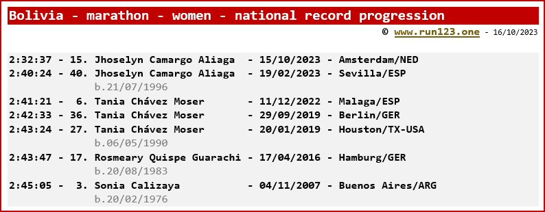 Bolivia - marathon - women - national record progression - Jhoselyn Camargo Aliaga