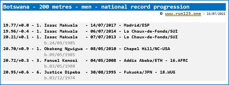 Botswana - 200 metres - men - national record progression
