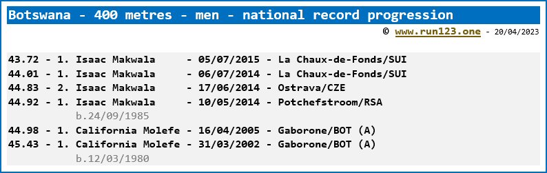 Botswana - 400 metres - men - national record progression